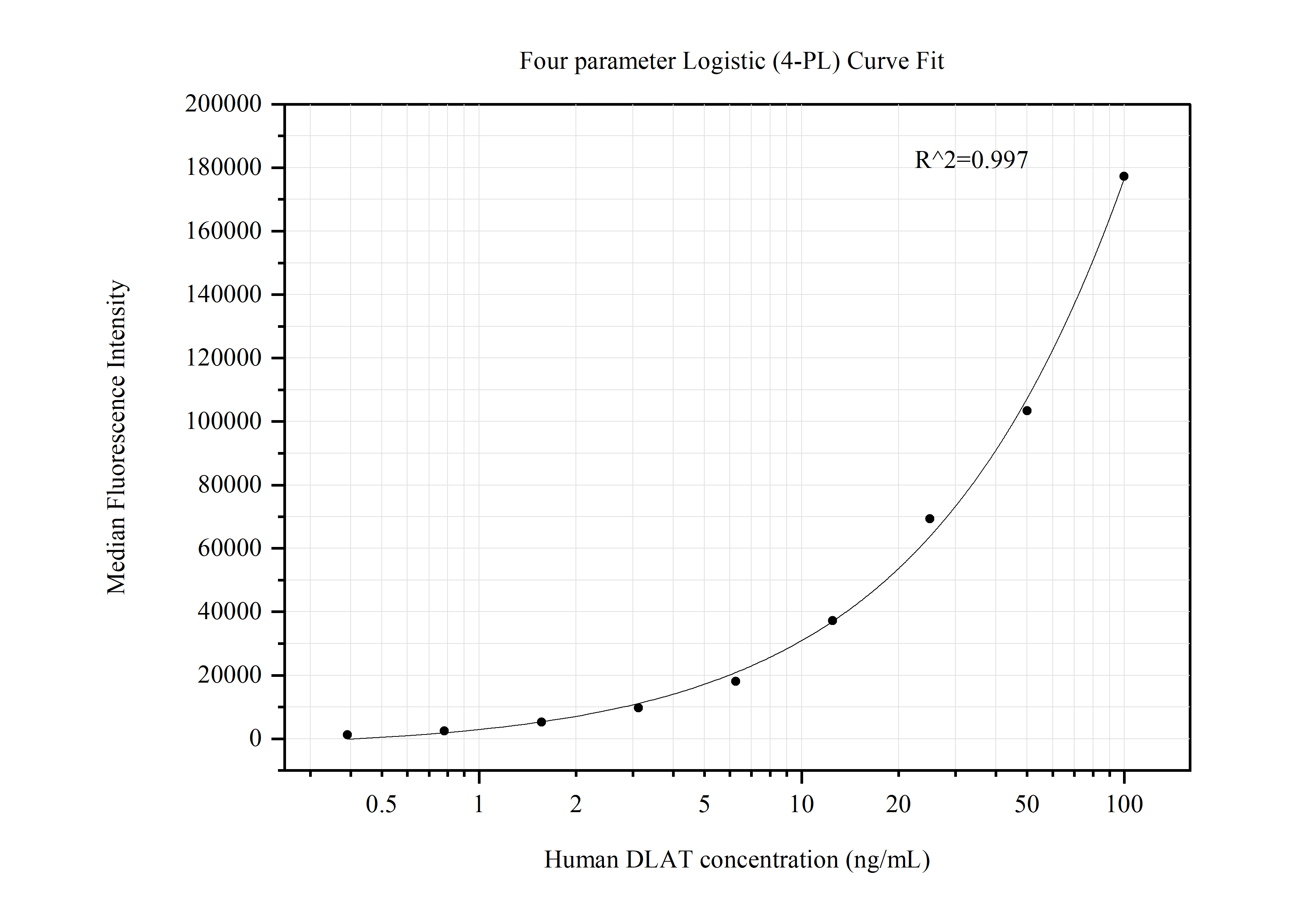 Cytometric bead array standard curve of MP50549-2